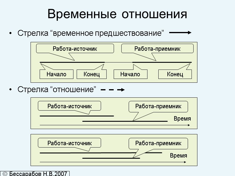 Временные отношения Стрелка “временное предшествование”     Стрелка “отношение”   